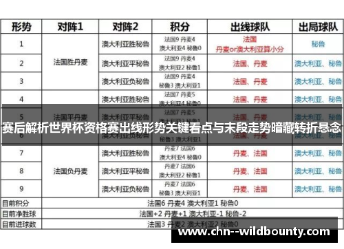赛后解析世界杯资格赛出线形势关键看点与末段走势暗藏转折悬念